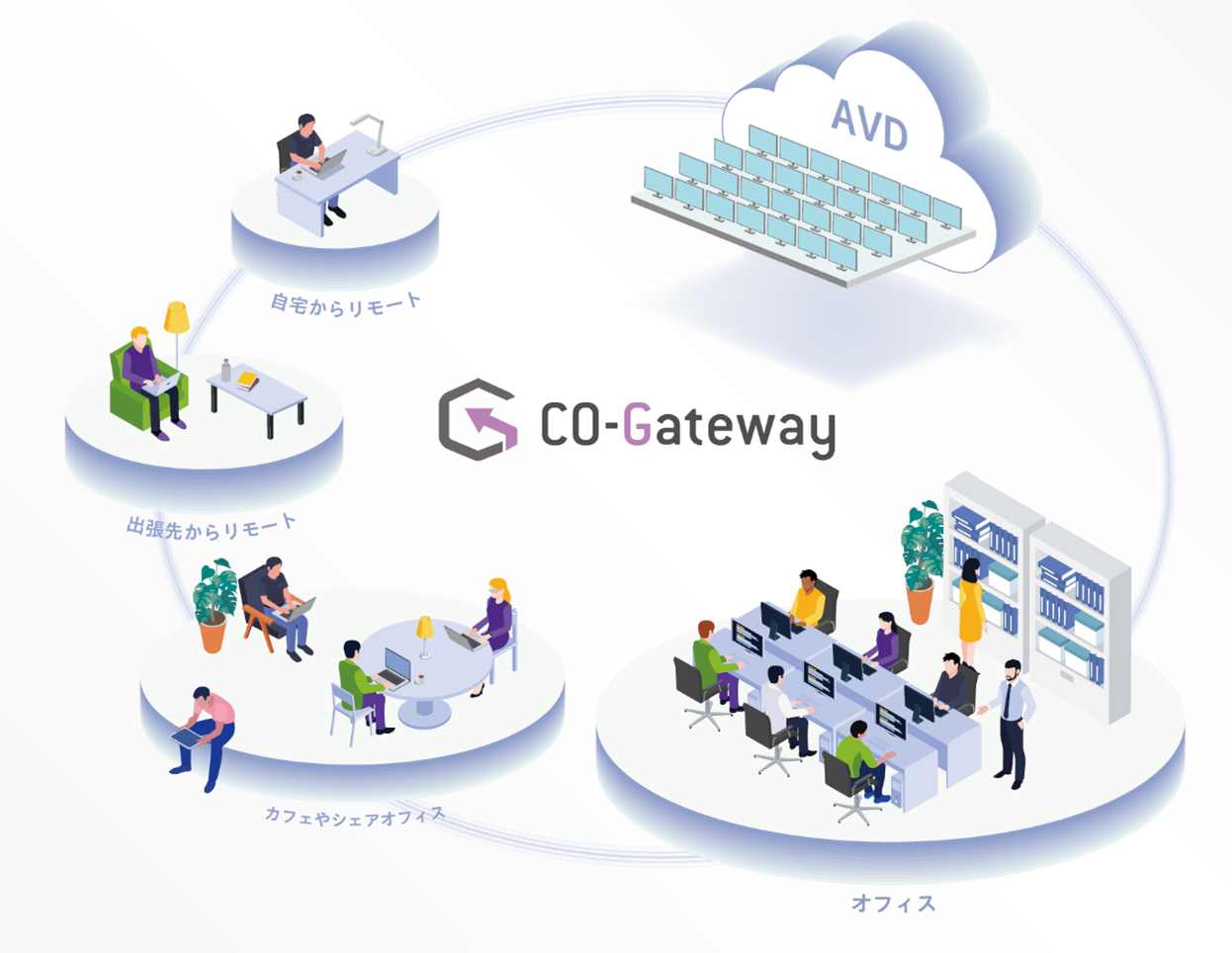 CO-Gateway with AVD の利用イメージ